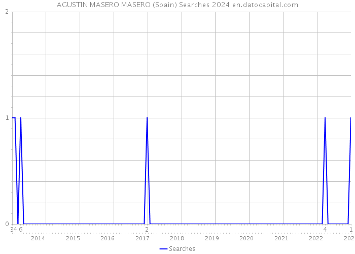 AGUSTIN MASERO MASERO (Spain) Searches 2024 