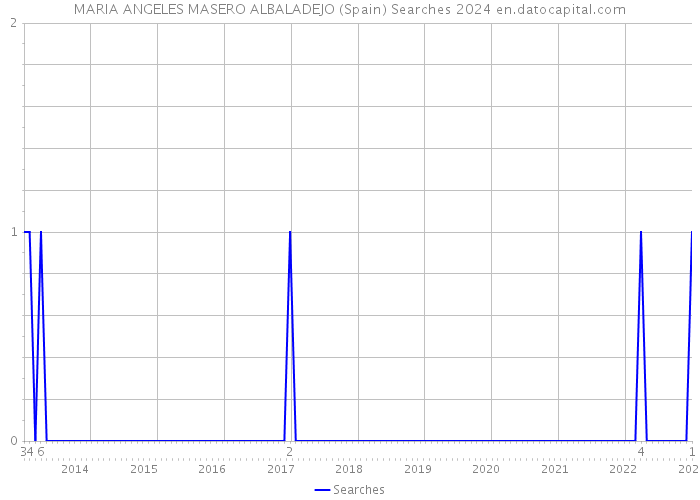 MARIA ANGELES MASERO ALBALADEJO (Spain) Searches 2024 