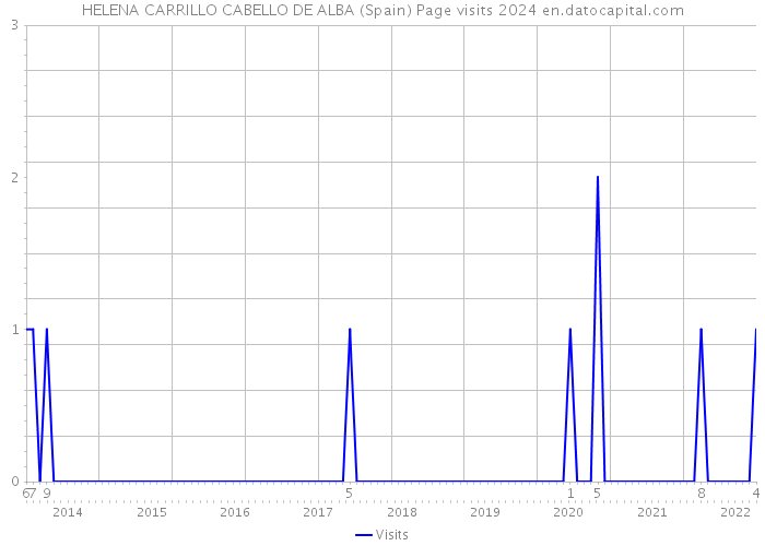 HELENA CARRILLO CABELLO DE ALBA (Spain) Page visits 2024 