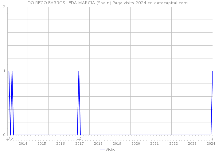 DO REGO BARROS LEDA MARCIA (Spain) Page visits 2024 