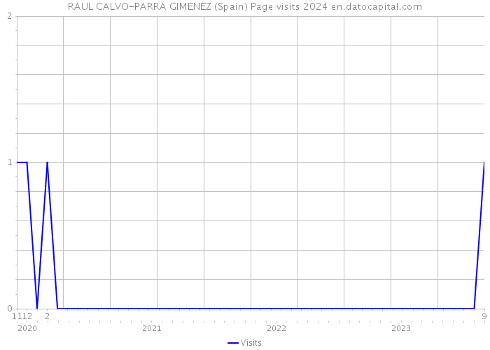 RAUL CALVO-PARRA GIMENEZ (Spain) Page visits 2024 