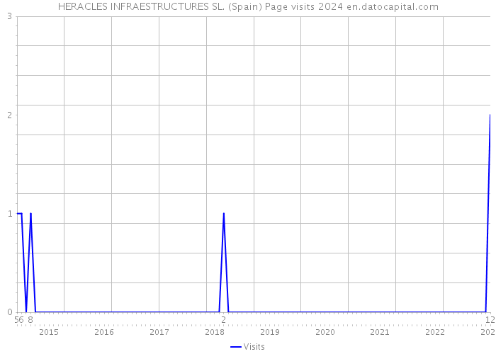 HERACLES INFRAESTRUCTURES SL. (Spain) Page visits 2024 