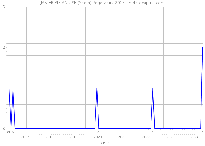 JAVIER BIBIAN USE (Spain) Page visits 2024 