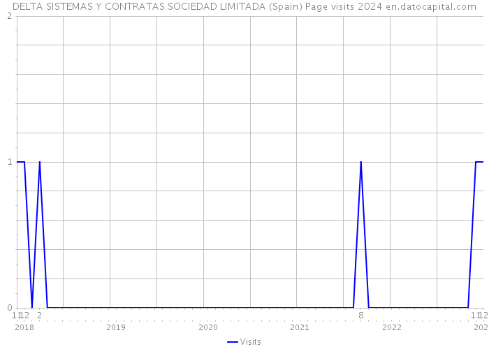 DELTA SISTEMAS Y CONTRATAS SOCIEDAD LIMITADA (Spain) Page visits 2024 