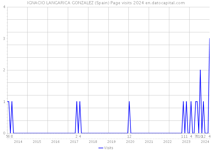 IGNACIO LANGARICA GONZALEZ (Spain) Page visits 2024 