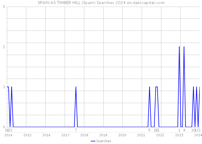 SPAIN AS TIMBER HILL (Spain) Searches 2024 