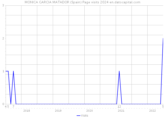 MONICA GARCIA MATADOR (Spain) Page visits 2024 