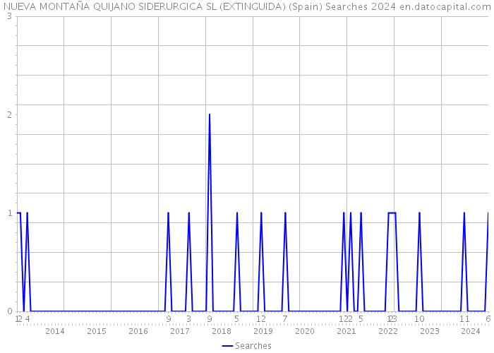 NUEVA MONTAÑA QUIJANO SIDERURGICA SL (EXTINGUIDA) (Spain) Searches 2024 