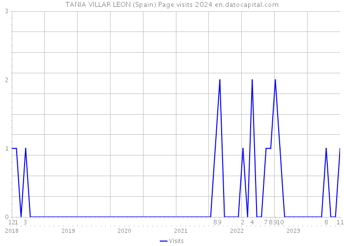 TANIA VILLAR LEON (Spain) Page visits 2024 