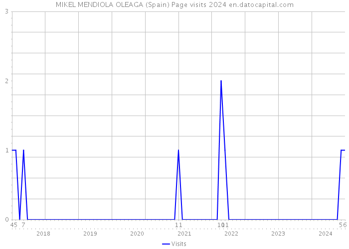 MIKEL MENDIOLA OLEAGA (Spain) Page visits 2024 