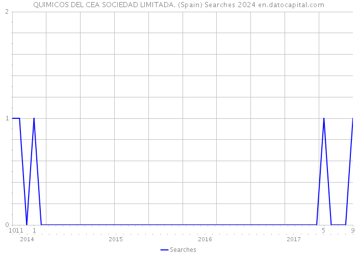 QUIMICOS DEL CEA SOCIEDAD LIMITADA. (Spain) Searches 2024 