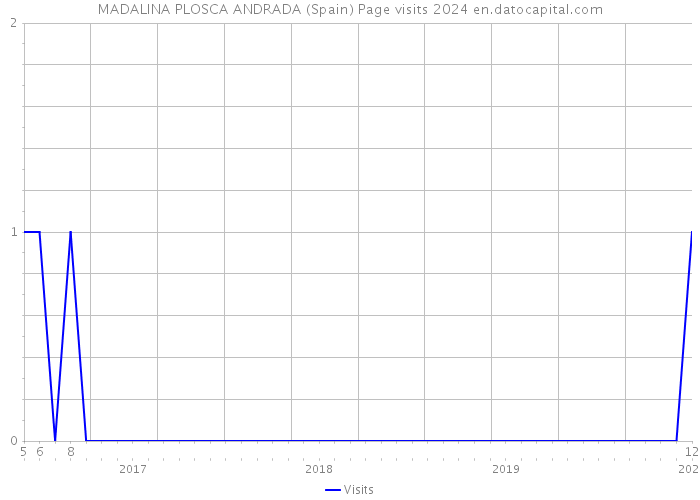 MADALINA PLOSCA ANDRADA (Spain) Page visits 2024 