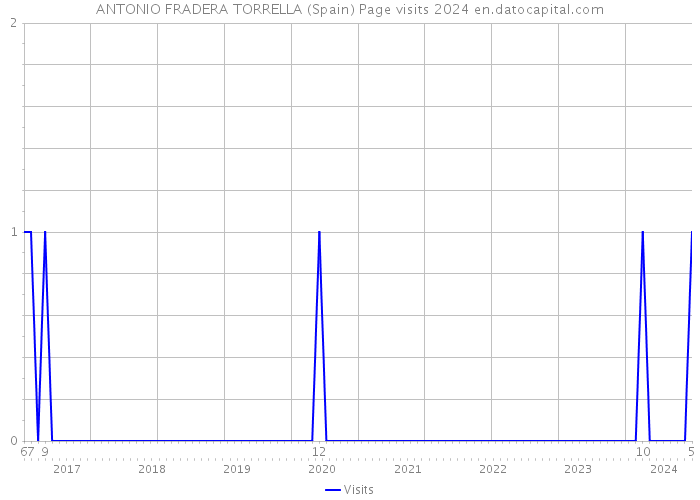 ANTONIO FRADERA TORRELLA (Spain) Page visits 2024 
