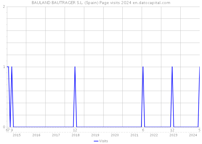 BAULAND BAUTRAGER S.L. (Spain) Page visits 2024 