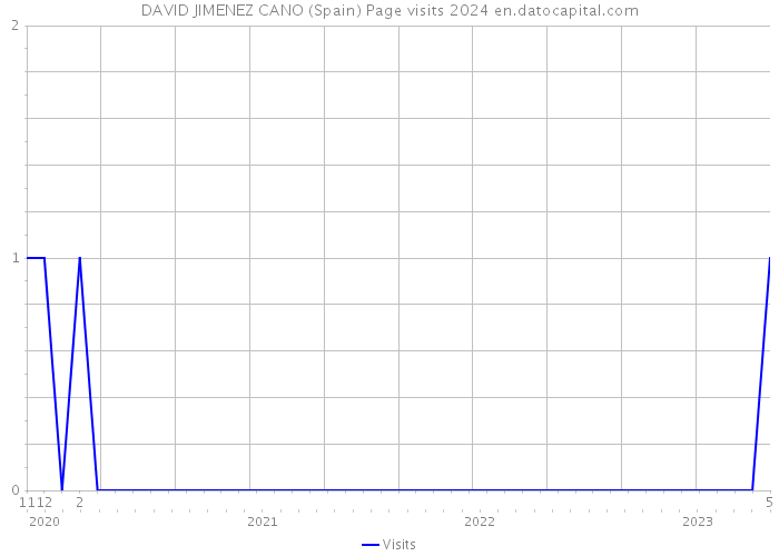 DAVID JIMENEZ CANO (Spain) Page visits 2024 