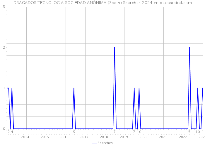 DRAGADOS TECNOLOGIA SOCIEDAD ANÓNIMA (Spain) Searches 2024 