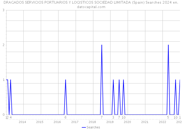 DRAGADOS SERVICIOS PORTUARIOS Y LOGISTICOS SOCIEDAD LIMITADA (Spain) Searches 2024 