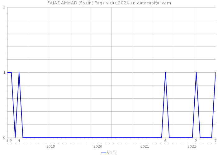 FAIAZ AHMAD (Spain) Page visits 2024 