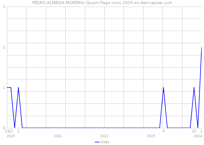 PEDRO ALMEIDA MOREIRA (Spain) Page visits 2024 