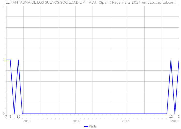 EL FANTASMA DE LOS SUENOS SOCIEDAD LIMITADA. (Spain) Page visits 2024 
