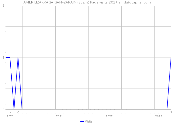 JAVIER LIZARRAGA GAN-ZARAIN (Spain) Page visits 2024 