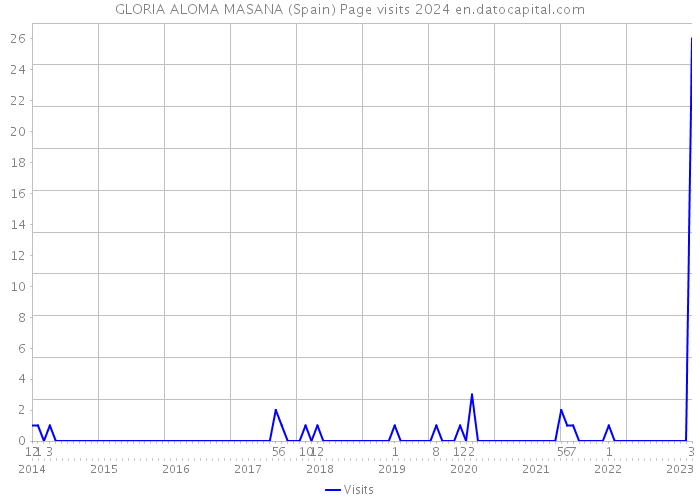 GLORIA ALOMA MASANA (Spain) Page visits 2024 