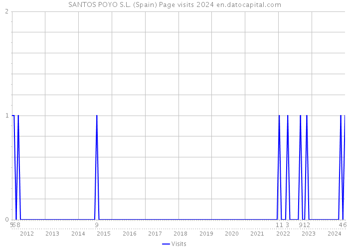 SANTOS POYO S.L. (Spain) Page visits 2024 