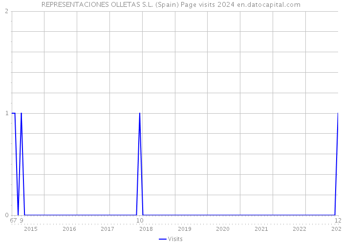 REPRESENTACIONES OLLETAS S.L. (Spain) Page visits 2024 