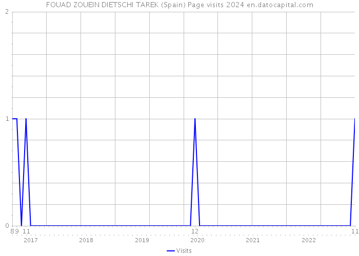 FOUAD ZOUEIN DIETSCHI TAREK (Spain) Page visits 2024 