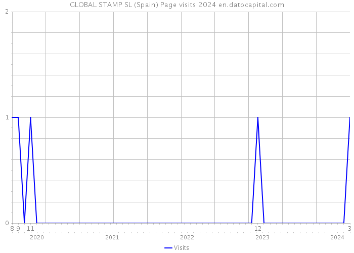 GLOBAL STAMP SL (Spain) Page visits 2024 