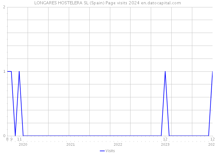 LONGARES HOSTELERA SL (Spain) Page visits 2024 