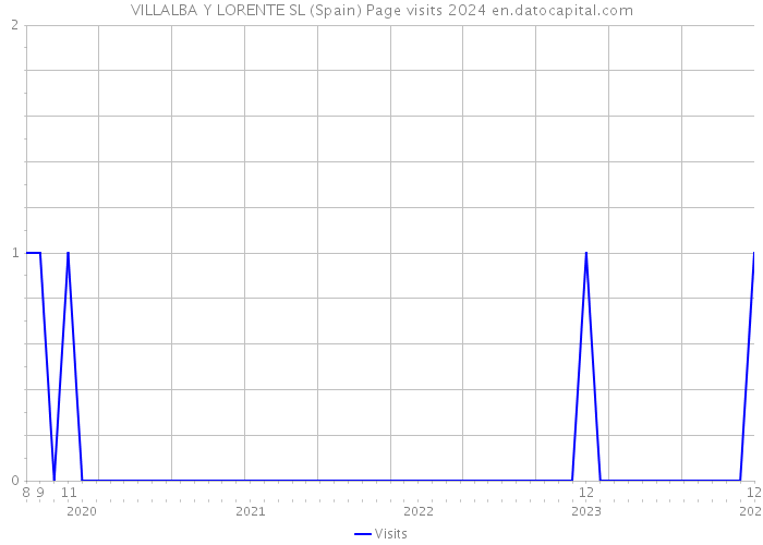 VILLALBA Y LORENTE SL (Spain) Page visits 2024 