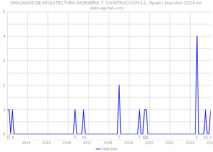 DRAGADOS DE ARQUITECTURA INGENIERIA Y CONSTRUCCION S.L. (Spain) Searches 2024 