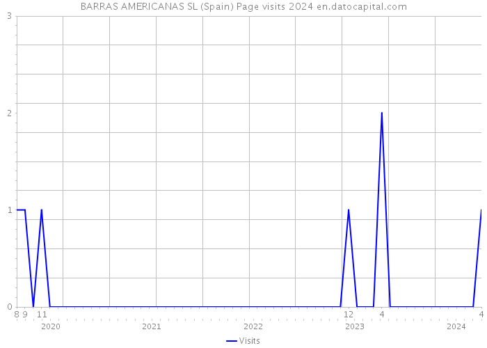 BARRAS AMERICANAS SL (Spain) Page visits 2024 