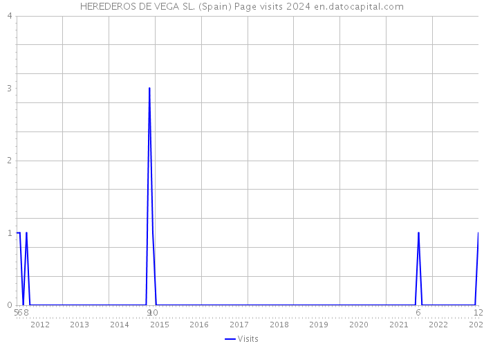 HEREDEROS DE VEGA SL. (Spain) Page visits 2024 