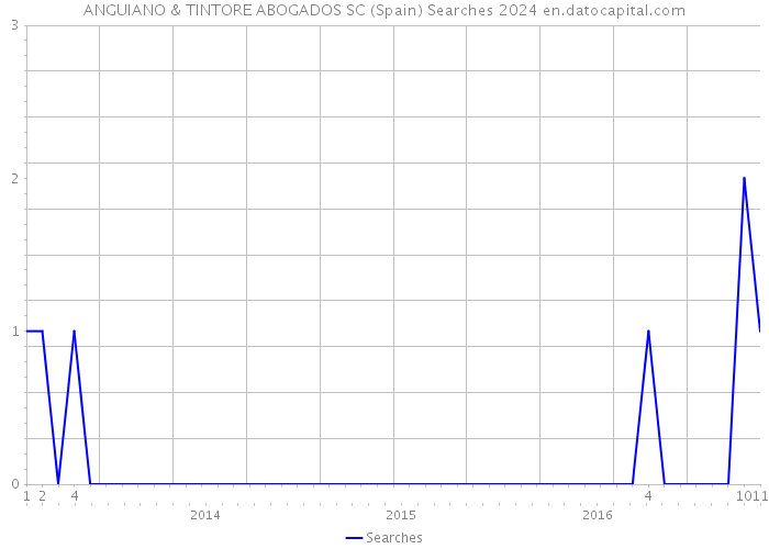 ANGUIANO & TINTORE ABOGADOS SC (Spain) Searches 2024 