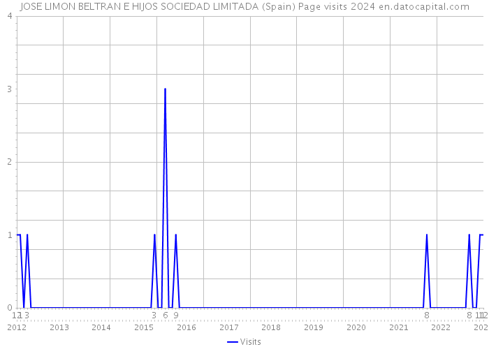 JOSE LIMON BELTRAN E HIJOS SOCIEDAD LIMITADA (Spain) Page visits 2024 