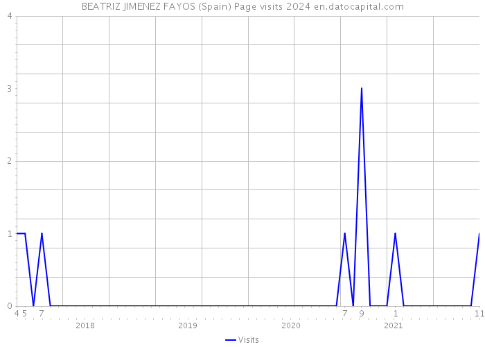 BEATRIZ JIMENEZ FAYOS (Spain) Page visits 2024 
