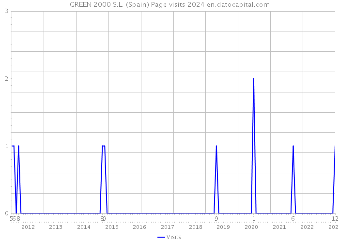 GREEN 2000 S.L. (Spain) Page visits 2024 