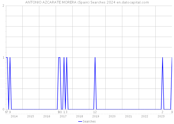 ANTONIO AZCARATE MORERA (Spain) Searches 2024 