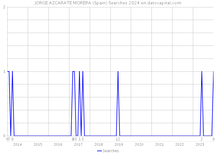 JORGE AZCARATE MORERA (Spain) Searches 2024 