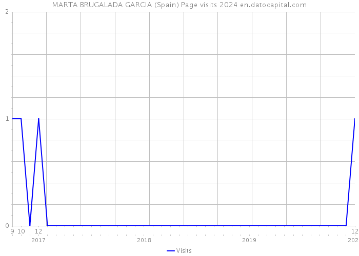 MARTA BRUGALADA GARCIA (Spain) Page visits 2024 