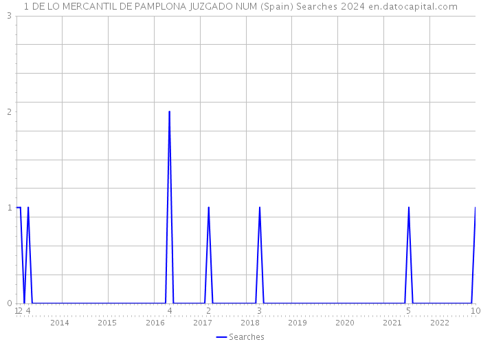 1 DE LO MERCANTIL DE PAMPLONA JUZGADO NUM (Spain) Searches 2024 