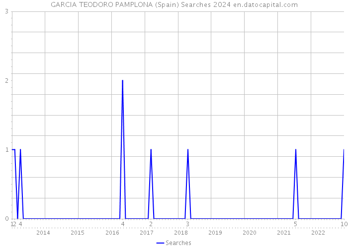 GARCIA TEODORO PAMPLONA (Spain) Searches 2024 