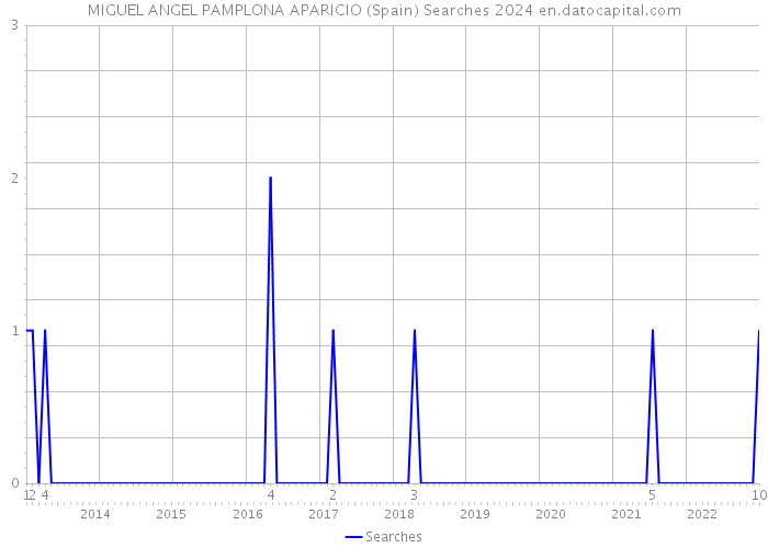 MIGUEL ANGEL PAMPLONA APARICIO (Spain) Searches 2024 