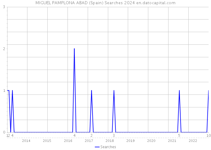 MIGUEL PAMPLONA ABAD (Spain) Searches 2024 