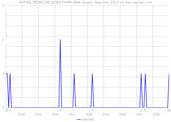RAFAEL PEDRO DE LECEA PAMPLONA (Spain) Searches 2024 