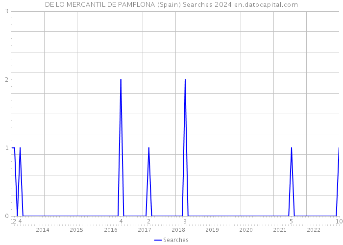 DE LO MERCANTIL DE PAMPLONA (Spain) Searches 2024 