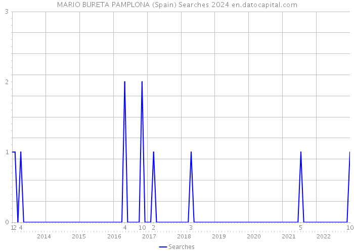 MARIO BURETA PAMPLONA (Spain) Searches 2024 