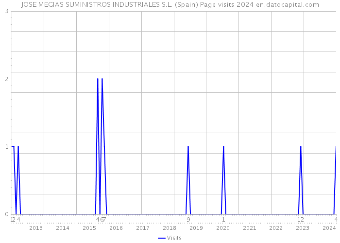 JOSE MEGIAS SUMINISTROS INDUSTRIALES S.L. (Spain) Page visits 2024 